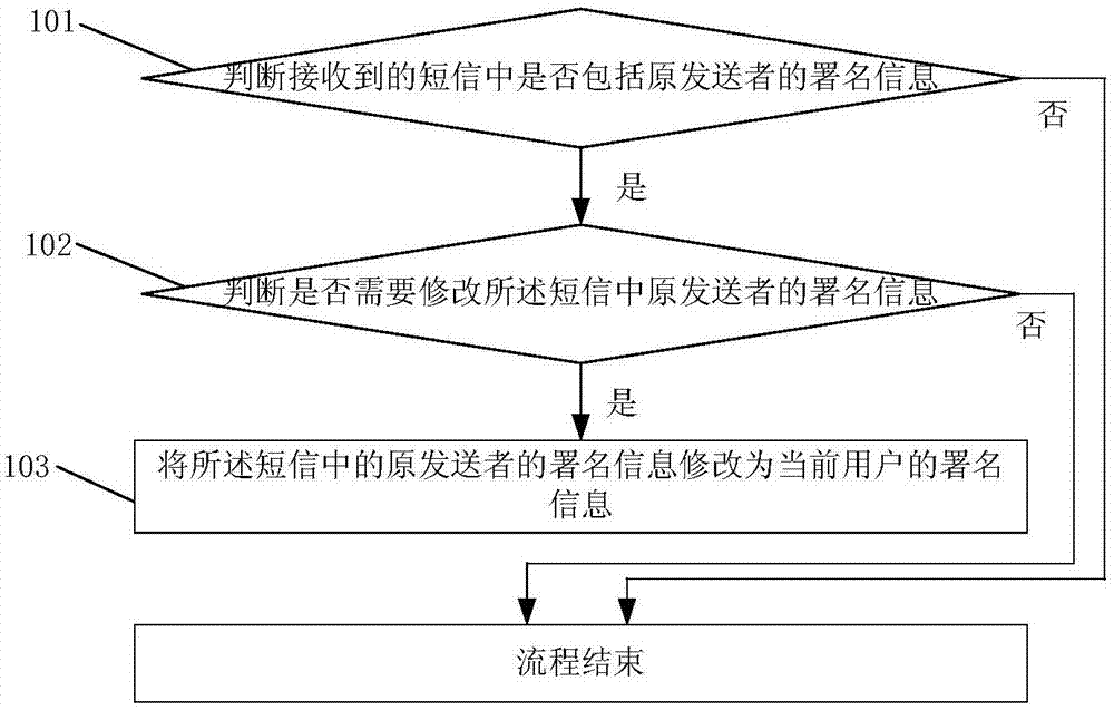 短信处理方法、系统和终端与流程