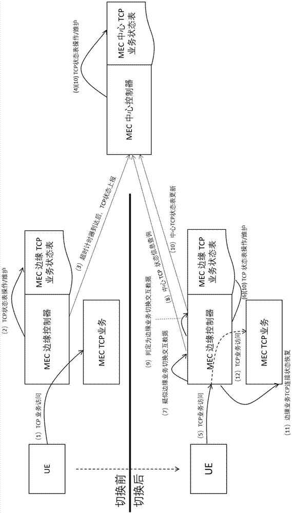 移动终端跨区保持MEC边缘TCP业务服务方法及系统与流程