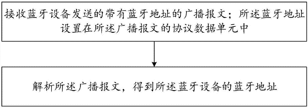 一种IOS系统获取蓝牙地址的方法及装置与流程