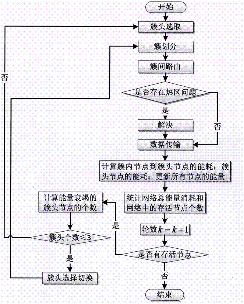 一种无线传感器网络中能耗均衡的簇间多跳路由算法的制作方法