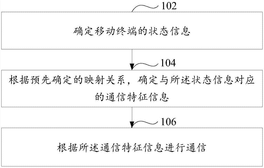 一种移动终端的通信方法和移动终端与流程