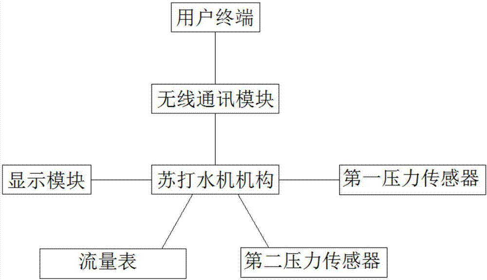 一种苏打水机的监控系统的制作方法