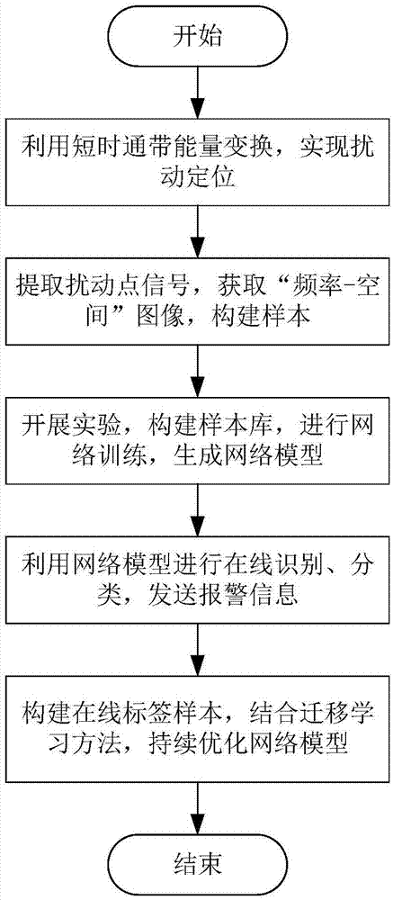 基于深度学习的分布式光纤振动传感智能安全监测方法与流程