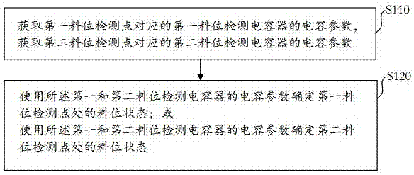 一种料位检测方法及装置与流程