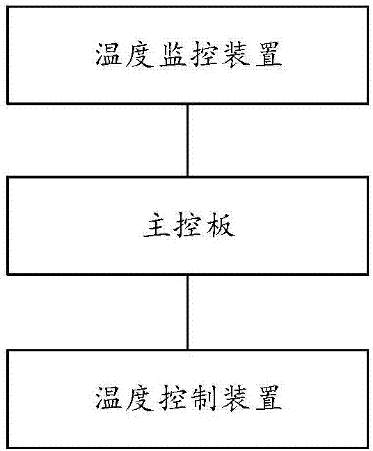 一种电控箱及其温控方法、装置与流程