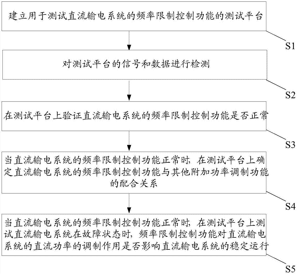 一种直流输电系统的频率限制控制功能的测试方法与流程