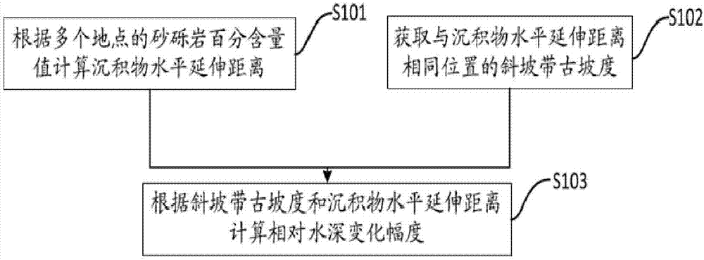 沉积物水平延伸距离计算方法与流程