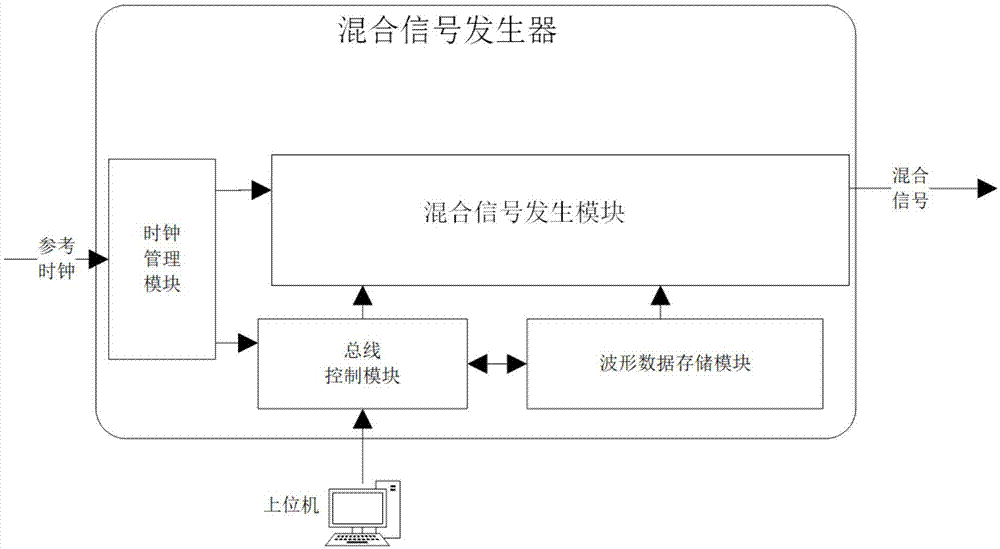 一种混合信号发生器的制作方法