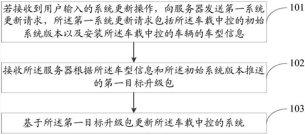 一种车载中控的系统更新方法及车载中控与流程