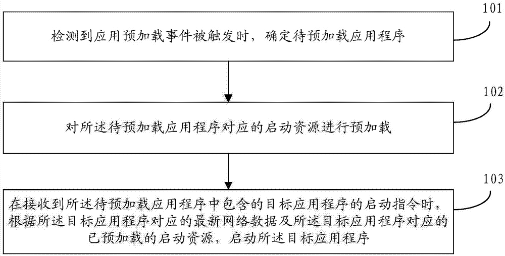 应用程序启动方法、装置、存储介质及终端与流程