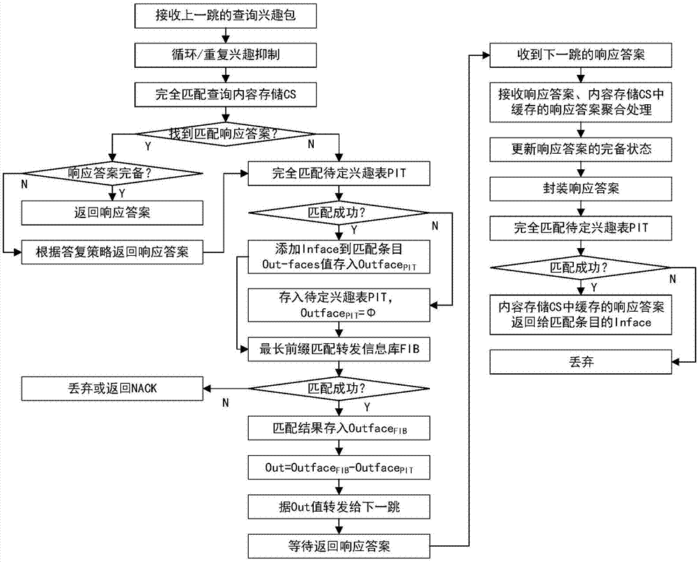 基于命名数据网络的Top-k查询方法及系统与流程