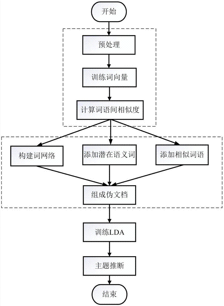 一种基于词网络和词向量的短文本主题模型生成方法与流程