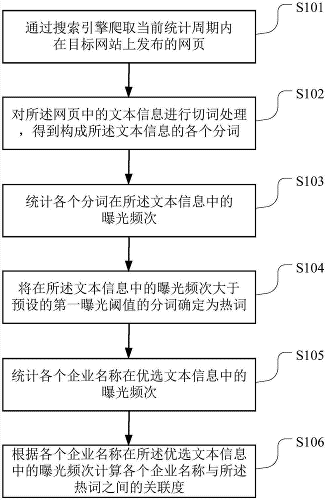 一种热词分析方法、计算机可读存储介质及终端设备与流程