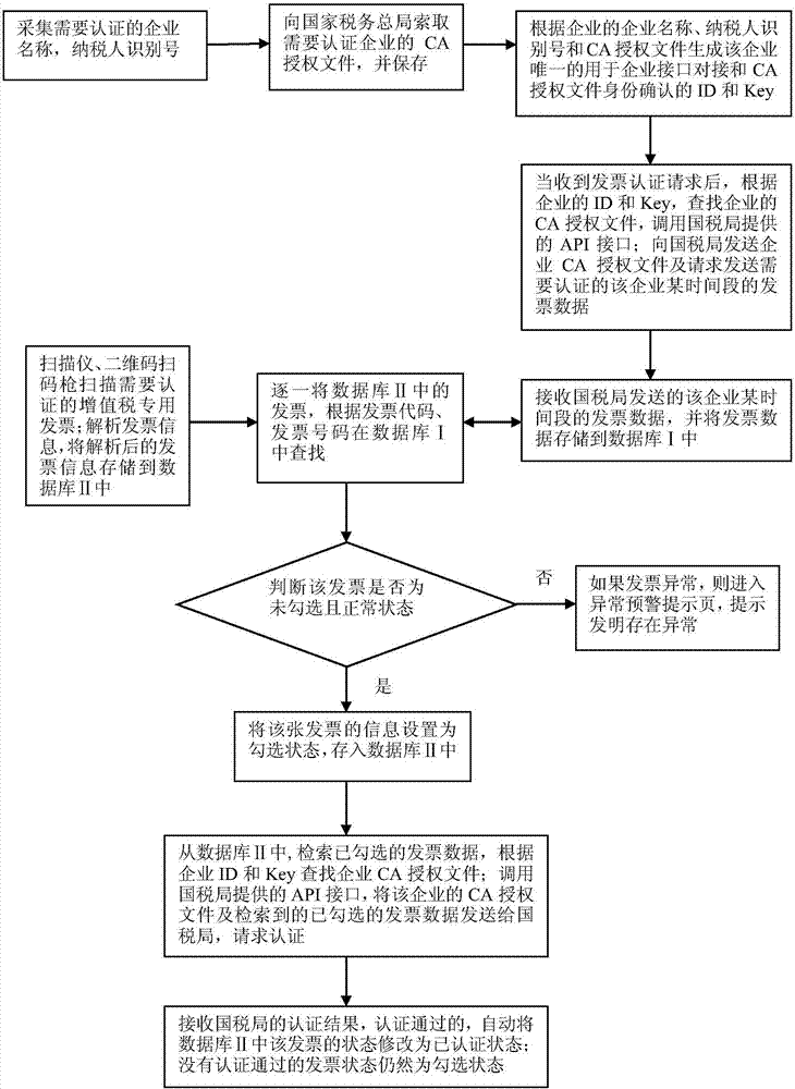 一种自动认证增值税专用发票的方法与流程