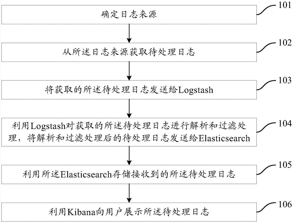 一种日志管理的方法及装置与流程