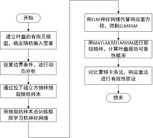 一种计算叶盘振动可靠性的极限学习机响应面法的制作方法