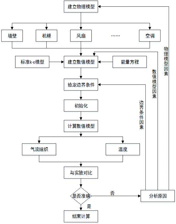 中心机房气流组织和温度计算方法与流程