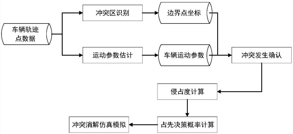 基于冲突区侵占度的交叉口内部冲突消解仿真模拟方法与流程