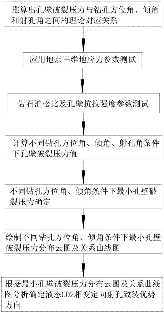 煤层液态CO2相变定向射孔致裂优势方向判断方法与流程