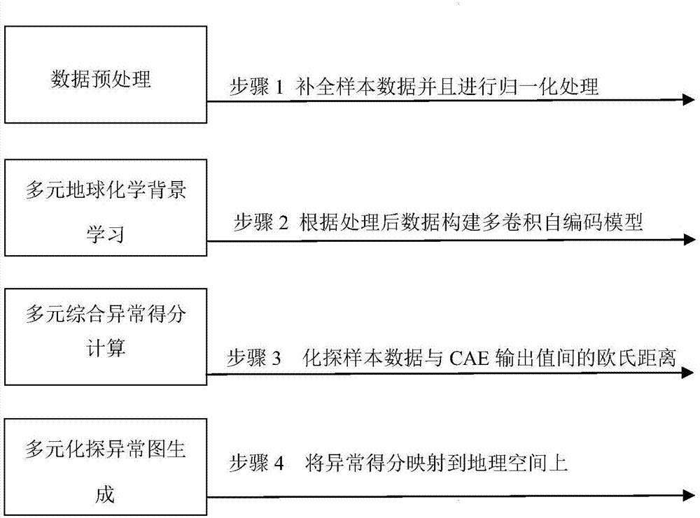 基于多卷积自编码神经网络的多元化探异常识别方法与流程