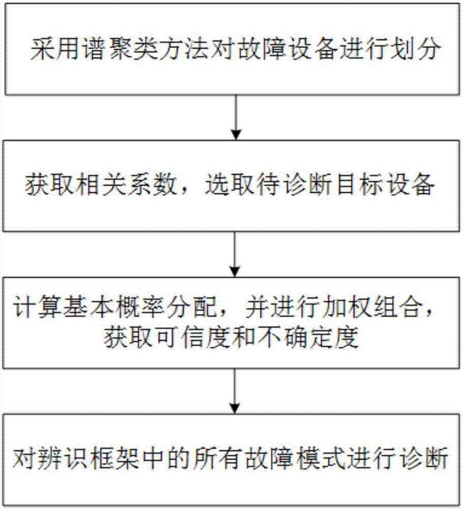 基于谱聚类分析下多特征信息加权融合的故障诊断方法与流程