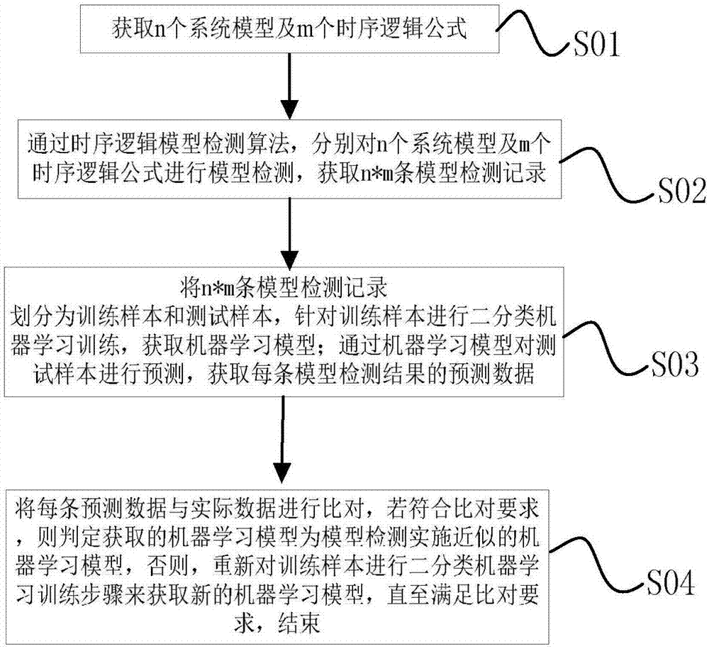 基于二分类机器学习的时序逻辑近似模型检测方法及系统与流程