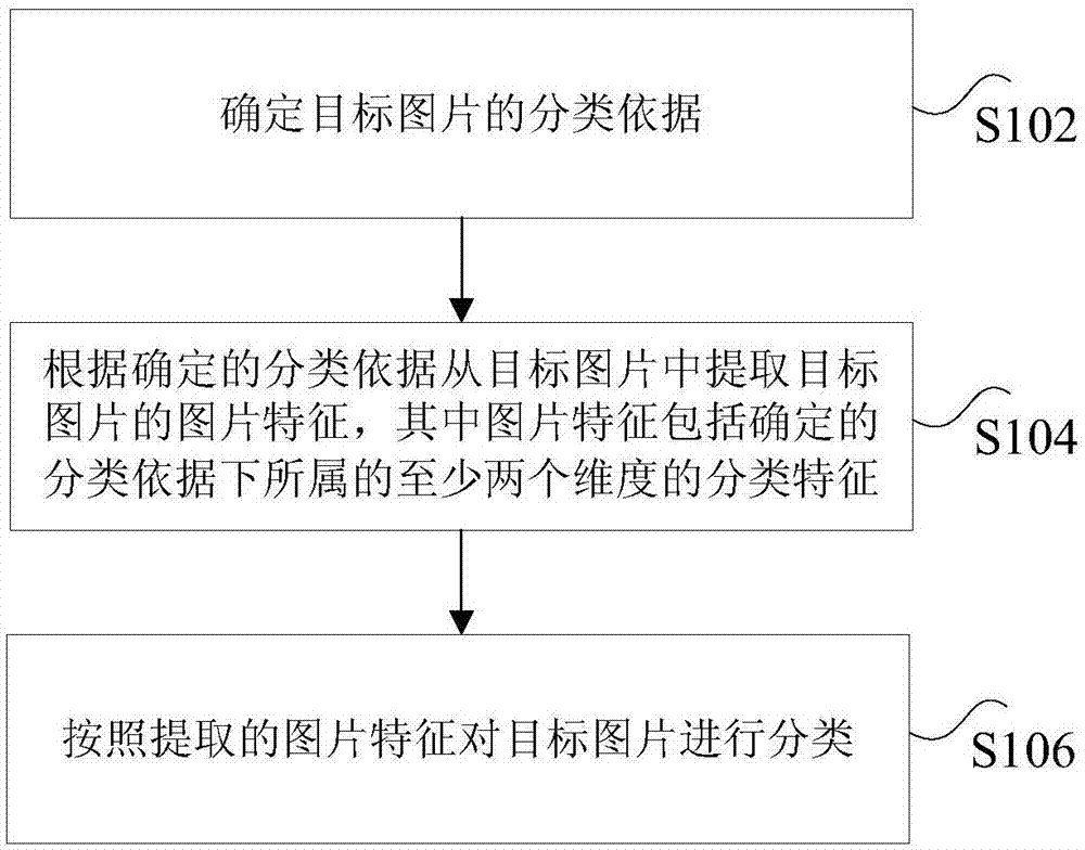 图片分类的方法及装置与流程