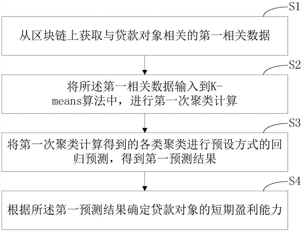 短期盈利的预测方法、装置、计算机设备和存储介质与流程