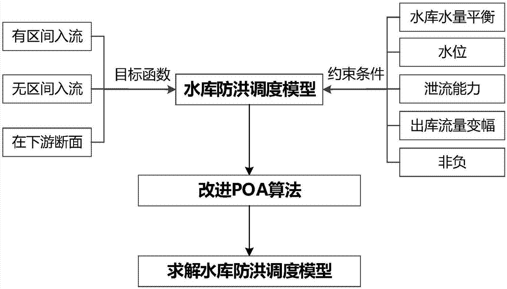 一种基于POA算法的水库防洪调度方法与流程