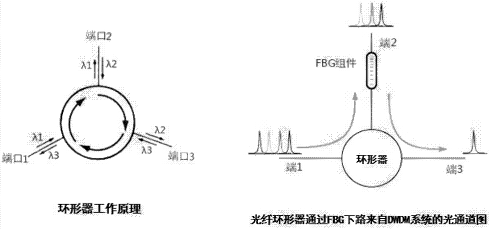 技术  光纤环形器工作原理及应用如图1所示,现有三端口光环形器结构