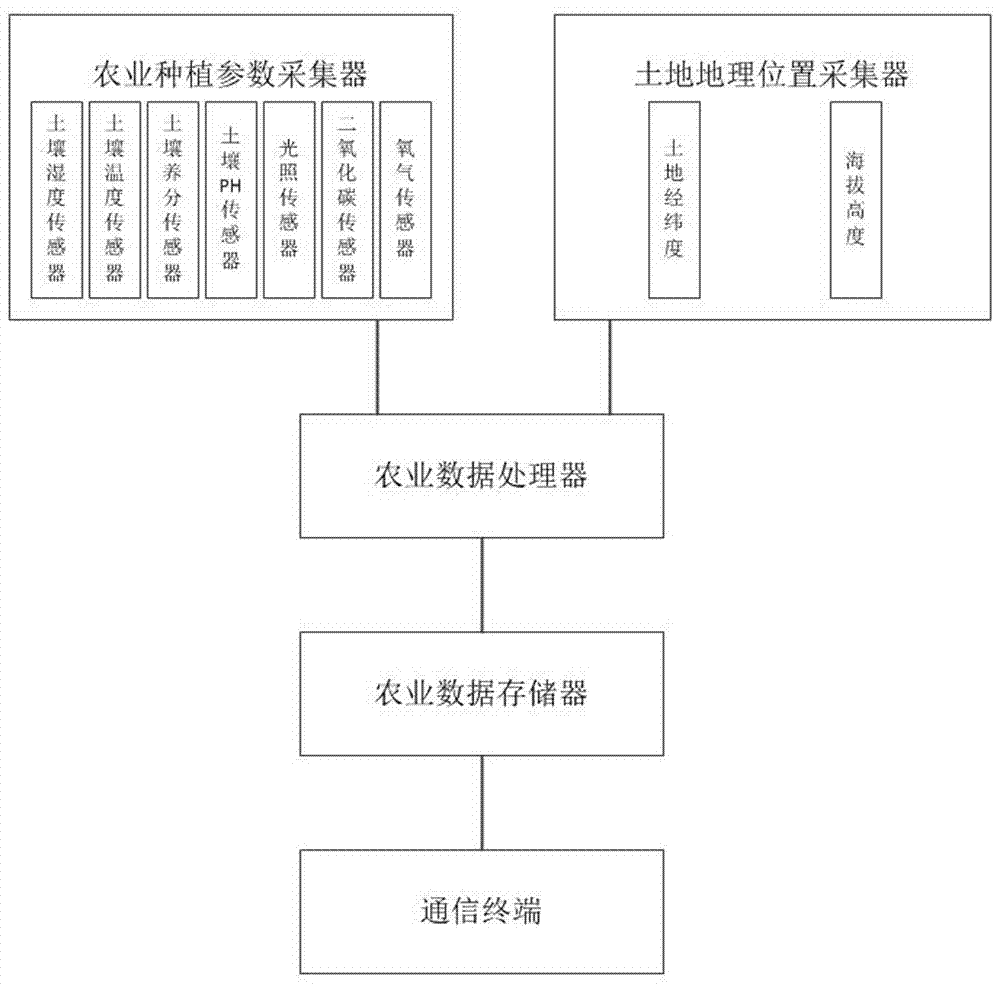 农业一体化数据采集装置的制作方法