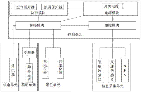 一种单轴光伏跟踪控制装置的制作方法