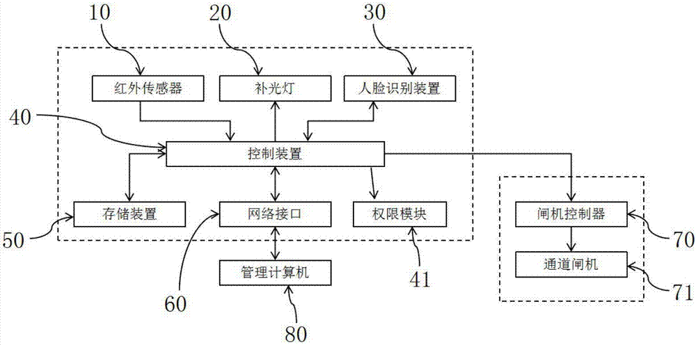 具有人脸识别功能的智能门禁的制作方法