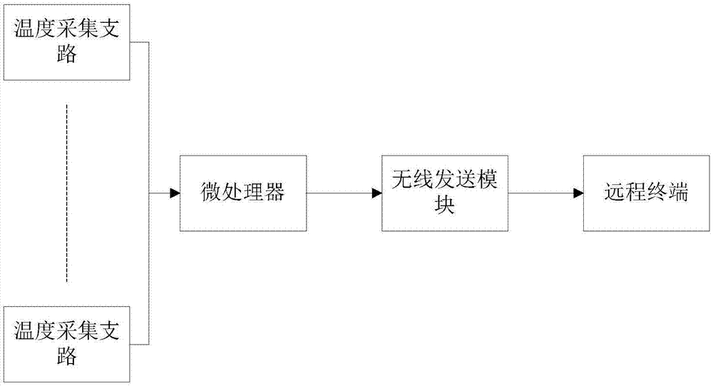 一种基于无线通信的变电站温度监控系统的制作方法