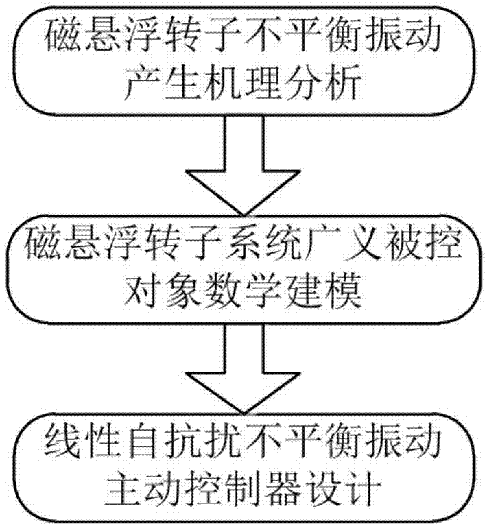 一种磁悬浮分子泵转子极小位移主动控制方法与流程