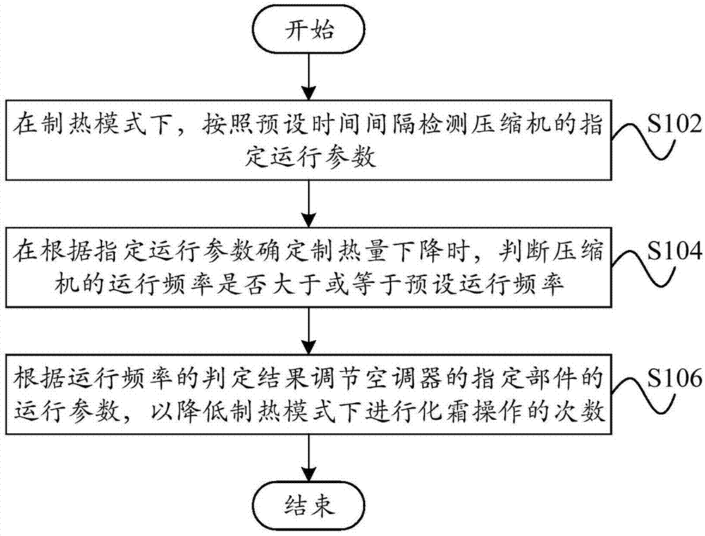 运行控制方法、装置、空调器和计算机可读存储介质与流程