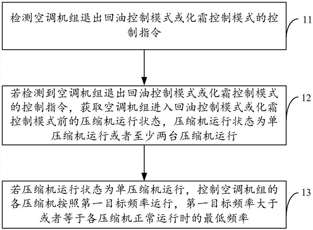 空调机组的控制方法及相关设备与流程