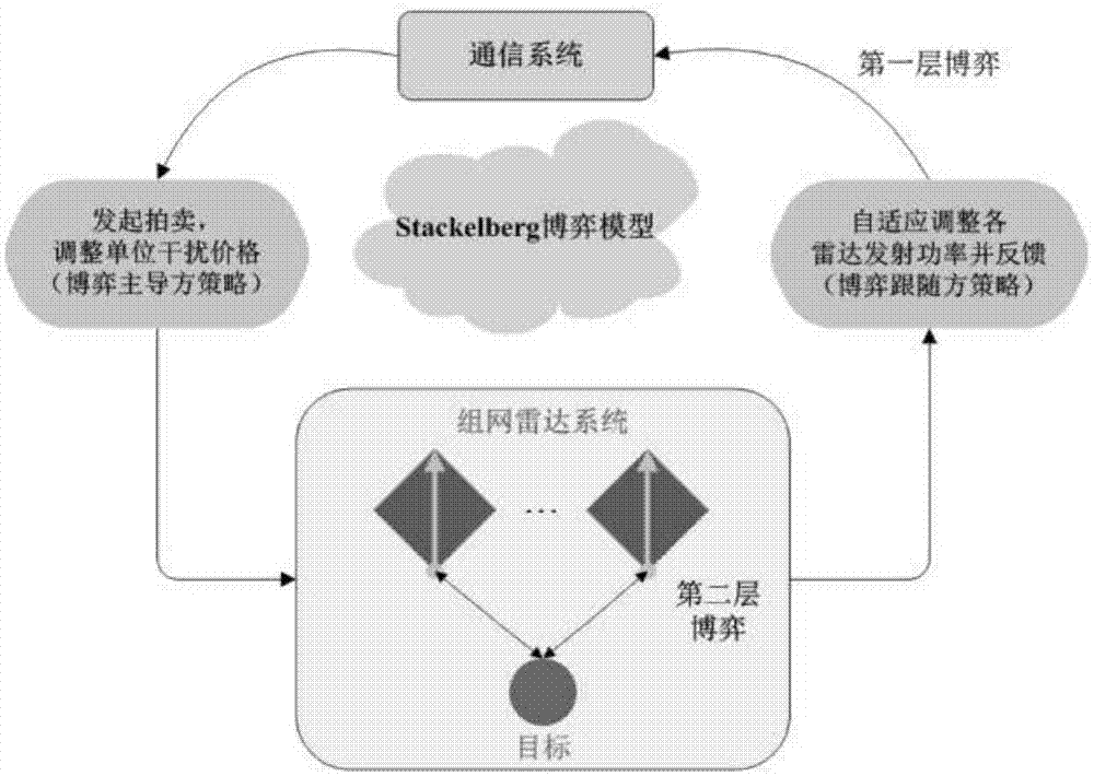 一种基于斯塔克尔伯格博弈的组网雷达功率分配方法与流程