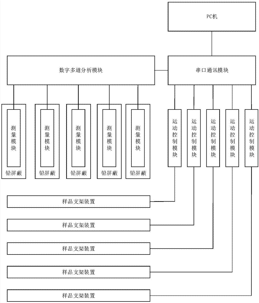 一种放射性样品活度多路自动化测量系统的制作方法