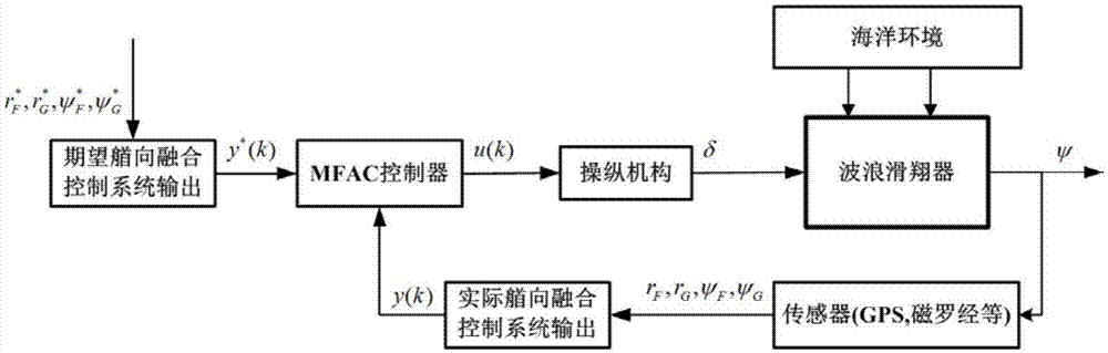 波浪滑翔器多体艏向融合的无模型自适应航向控制方法与流程