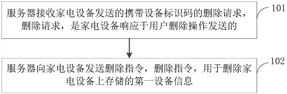 设备信息删除方法和装置、家电设备、移动终端、服务器与流程