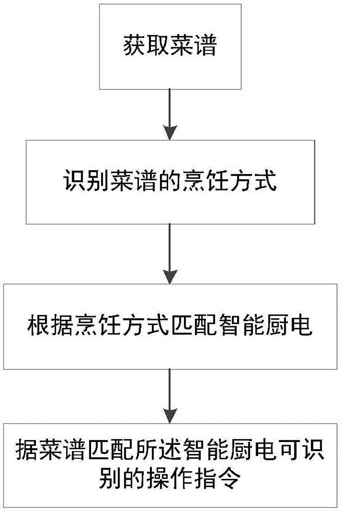 一种菜谱与智能厨电自动匹配方法与流程