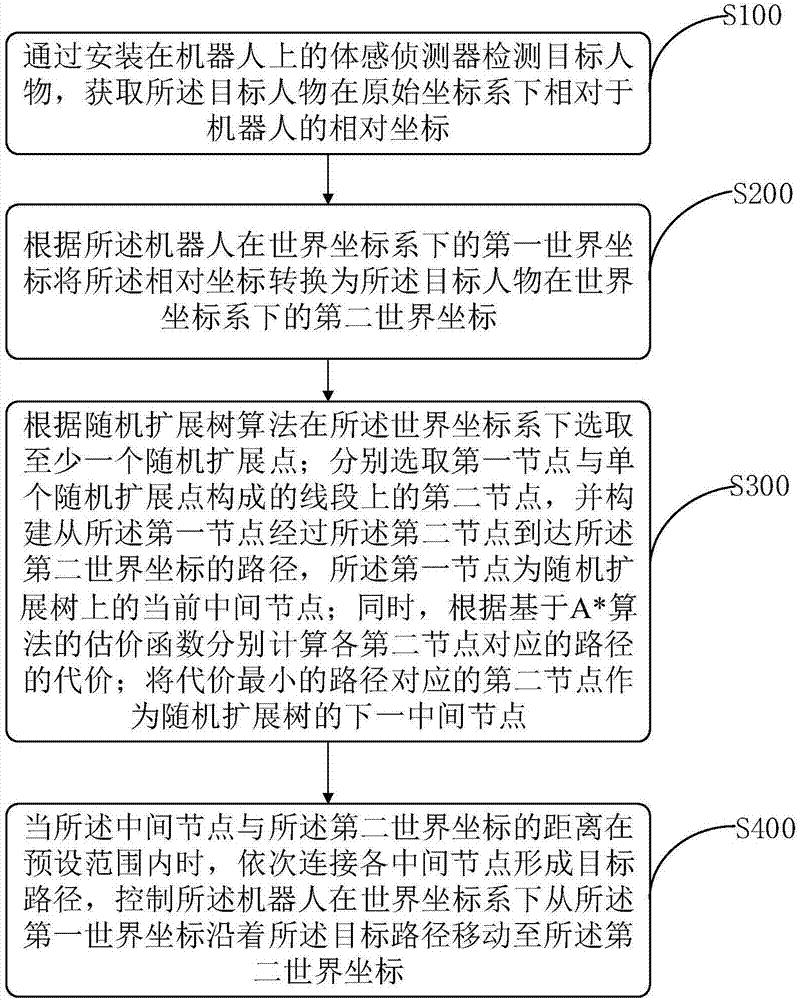 机器人跟随人物方法、装置及存储介质、机器人与流程