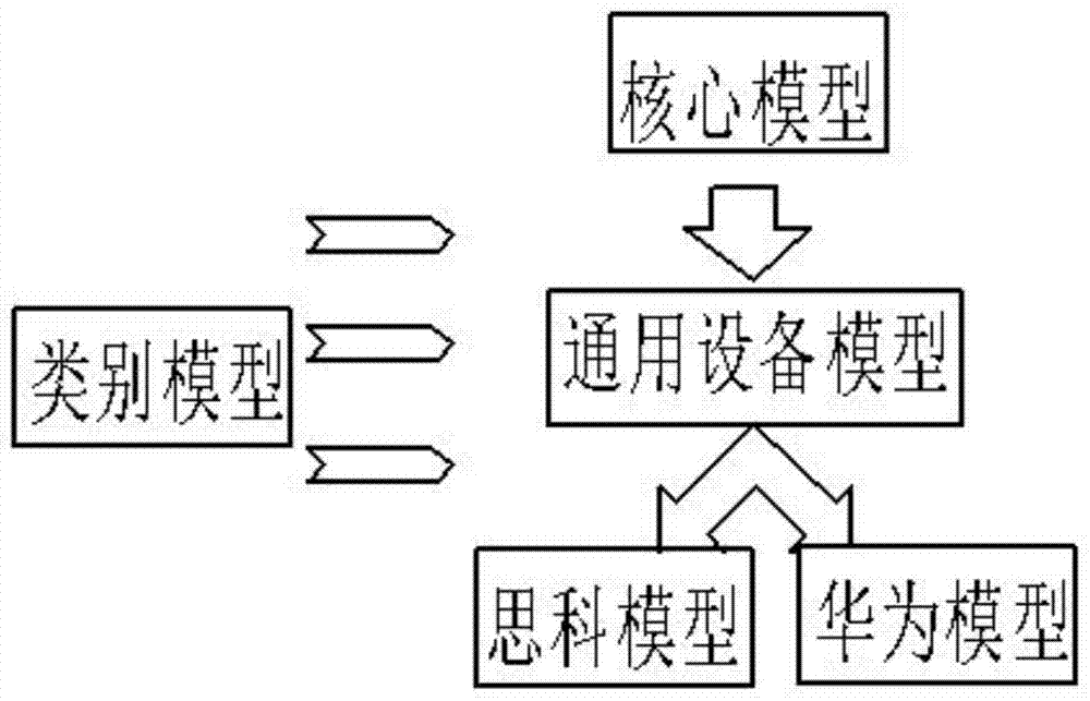 一种基于可继承结构的网络设备配置模型及配置方法与流程