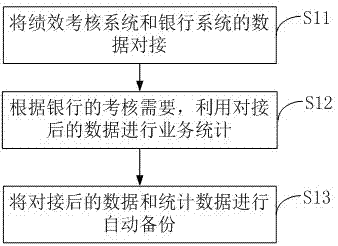 一种基于绩效考核系统的数据处理方法和系统与流程