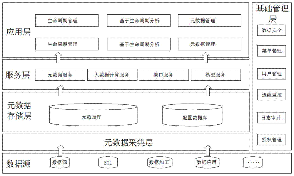 一种数据源无关的数据全生命周期管理平台及方法与流程