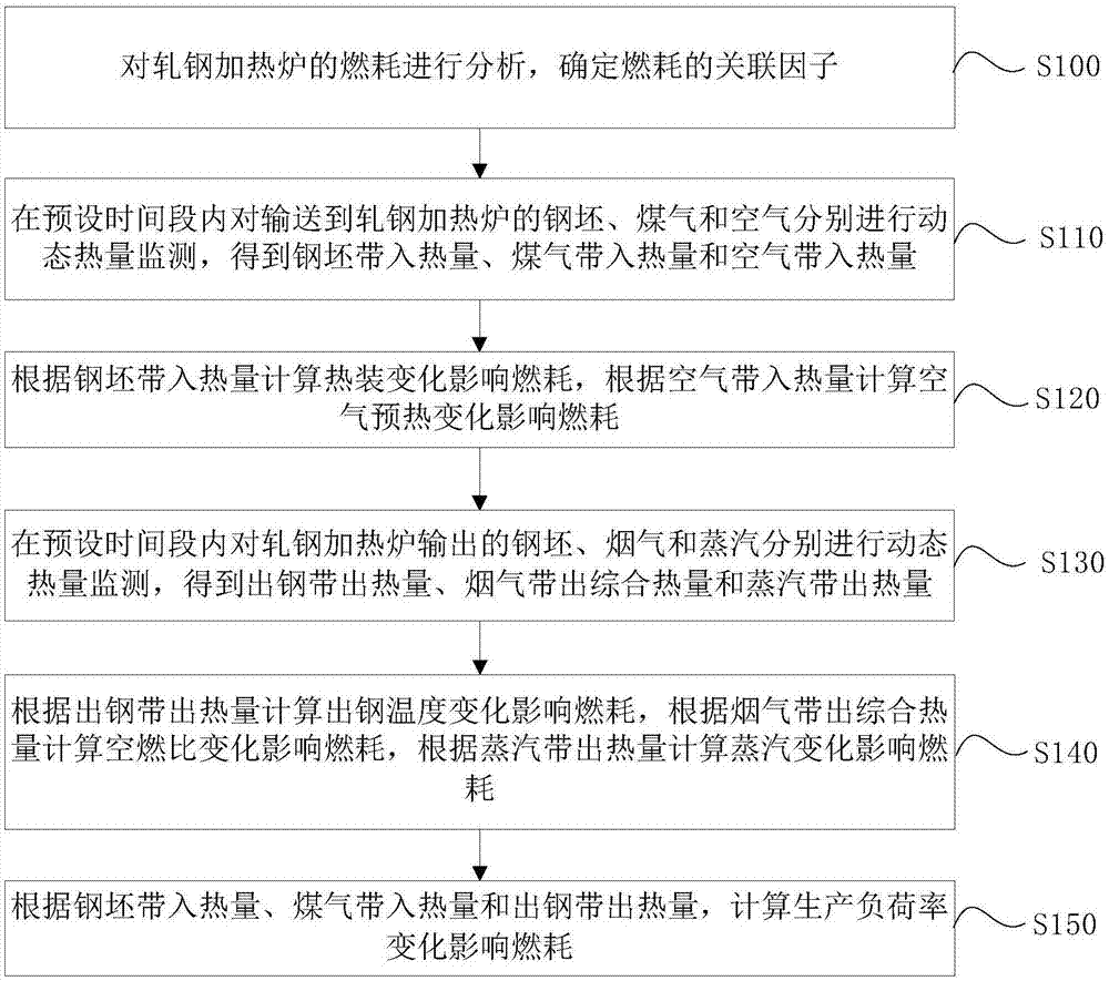 一种轧钢加热炉燃耗分析方法及系统与流程