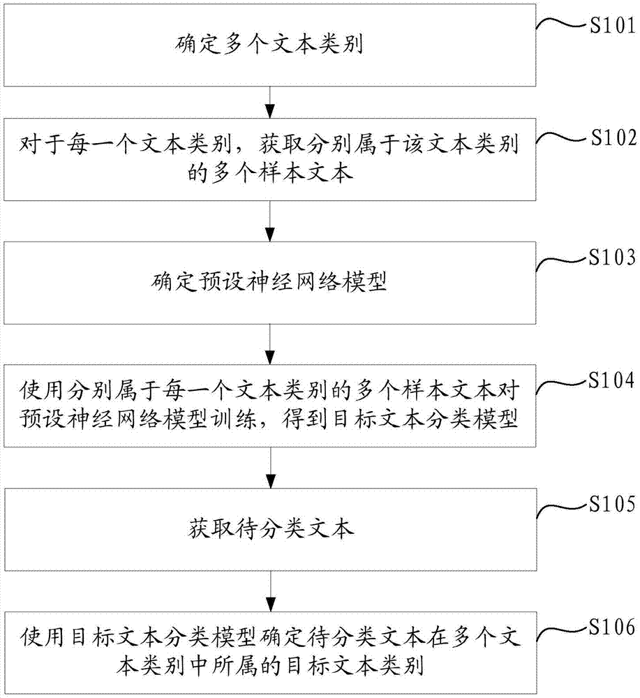 一种文本分类方法及装置与流程