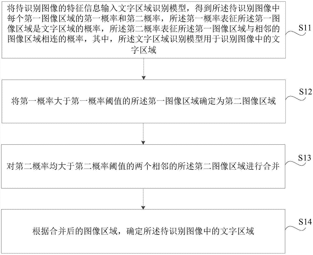 识别文字区域的方法、装置及计算机可读存储介质与流程