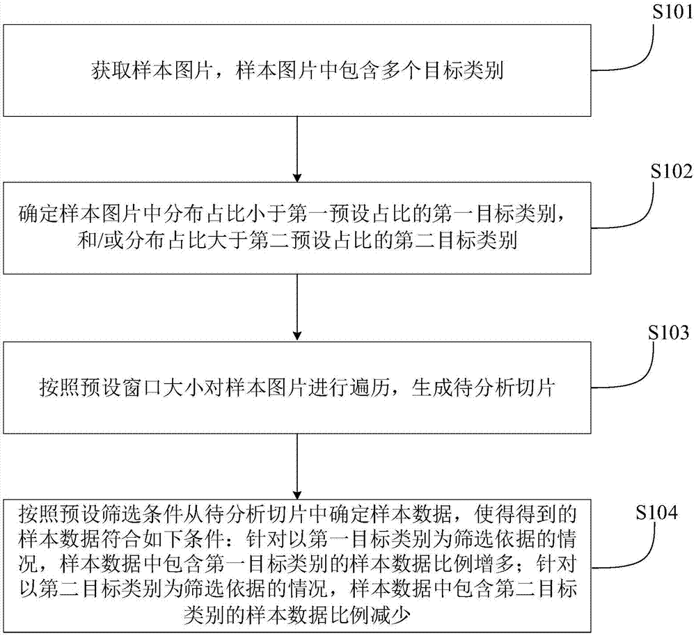 样本数据生成方法及装置、训练模型的方法及装置与流程